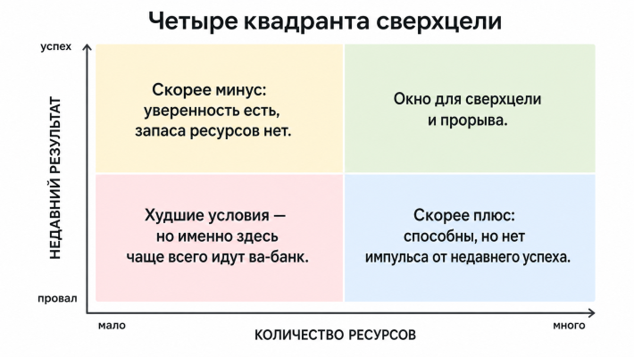 Матрица результ-ресурсы
