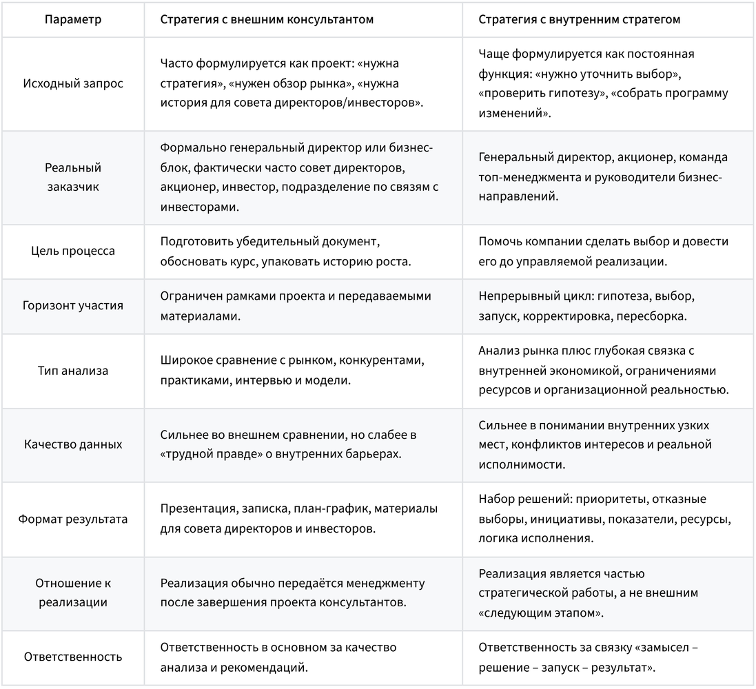 Разница между внешним консультантом и внутренним стратегом не в уровне интеллекта и не в качестве слайдов. Разница в том, является ли стратегия внешним продуктом или внутренней функцией управления